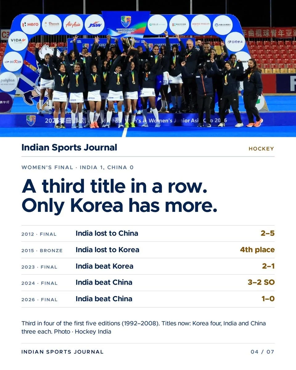 Slide 4 of 7: A third title in a row. Only Korea has more.