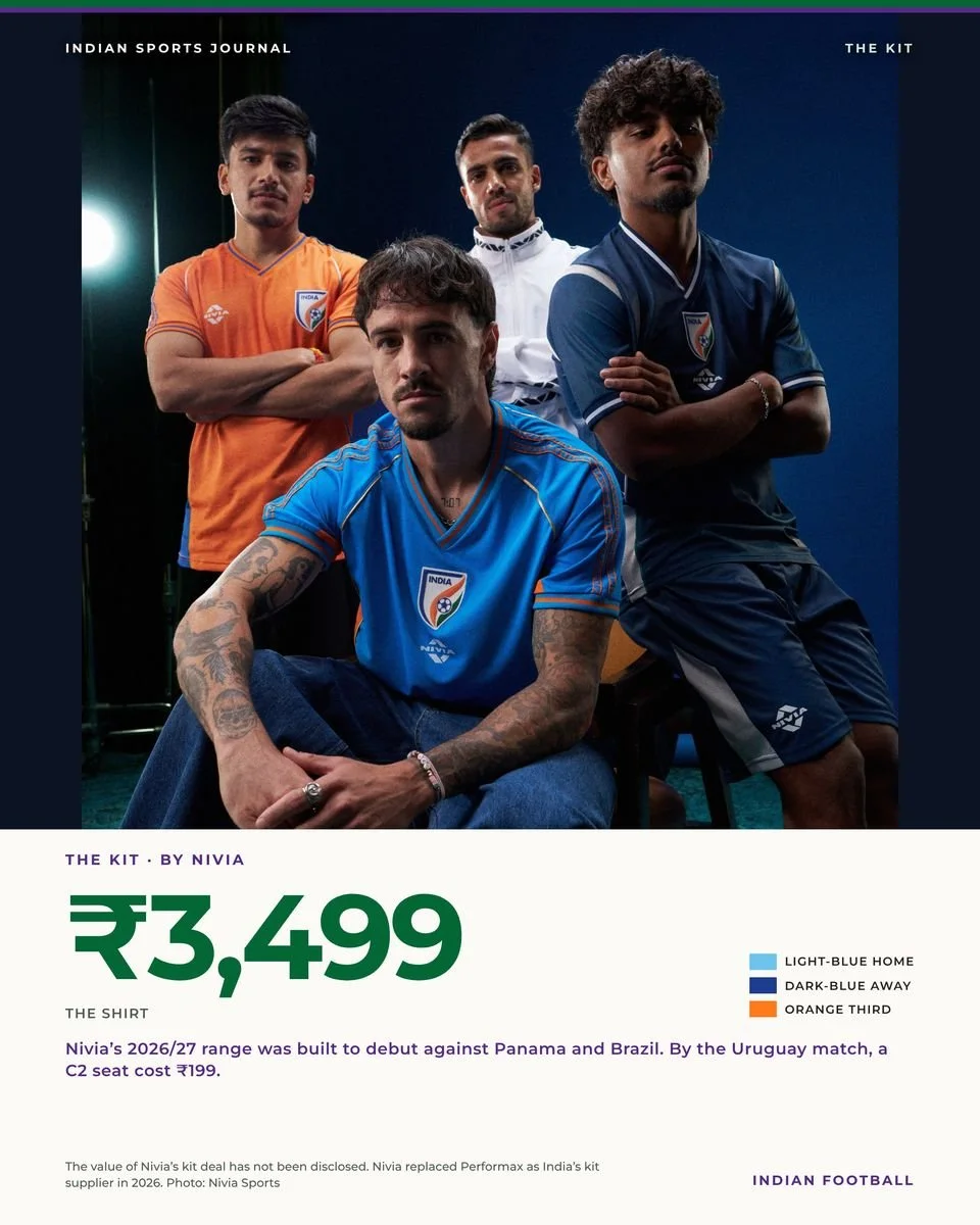 ISJ slide: The kit by Nivia, four India players in Nivia’s new kits, with the shirt price of ₹3,499