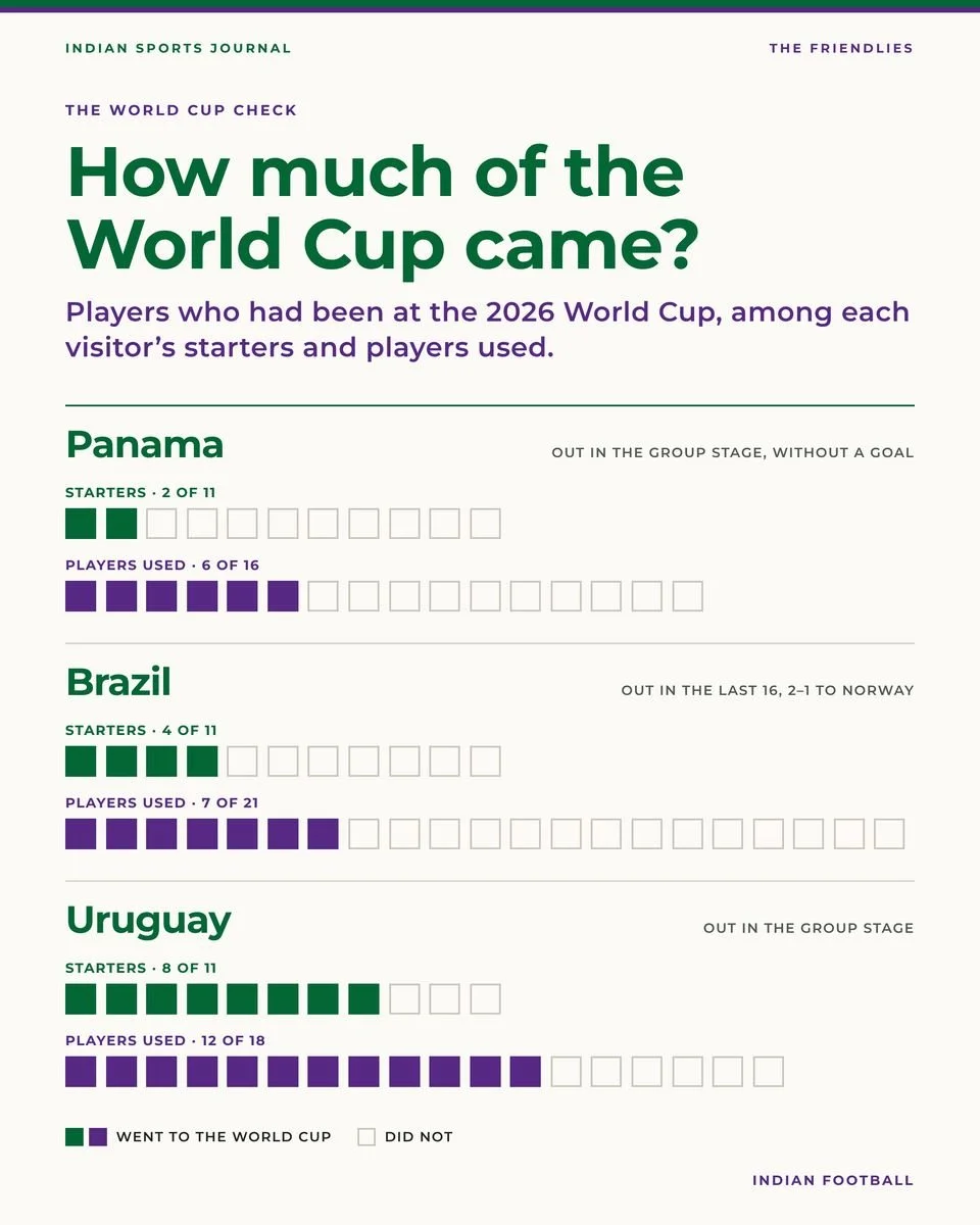Slide 7 of 20: How much of the World Cup came?