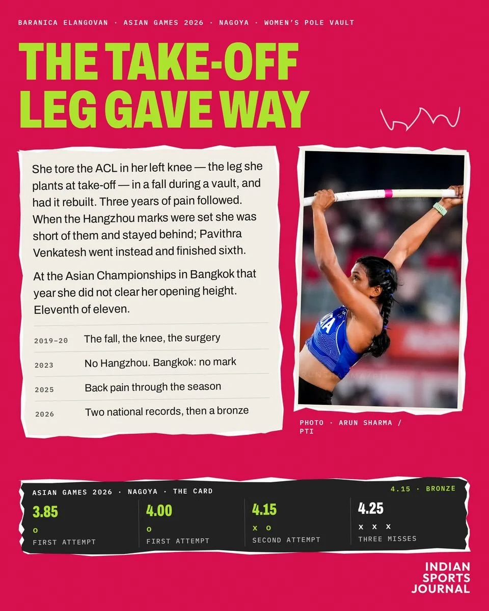 ISJ slide: The take-off leg gave way, with the injury story, a four-row timeline from 2019 to 2026 and a photo of Baranica gripping the pole