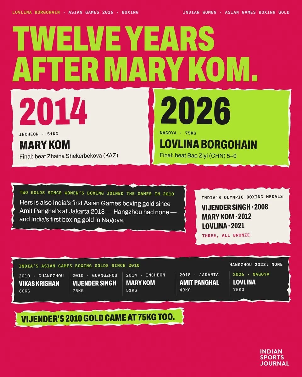 Slide 17 of 20: Twelve years after Mary Kom.