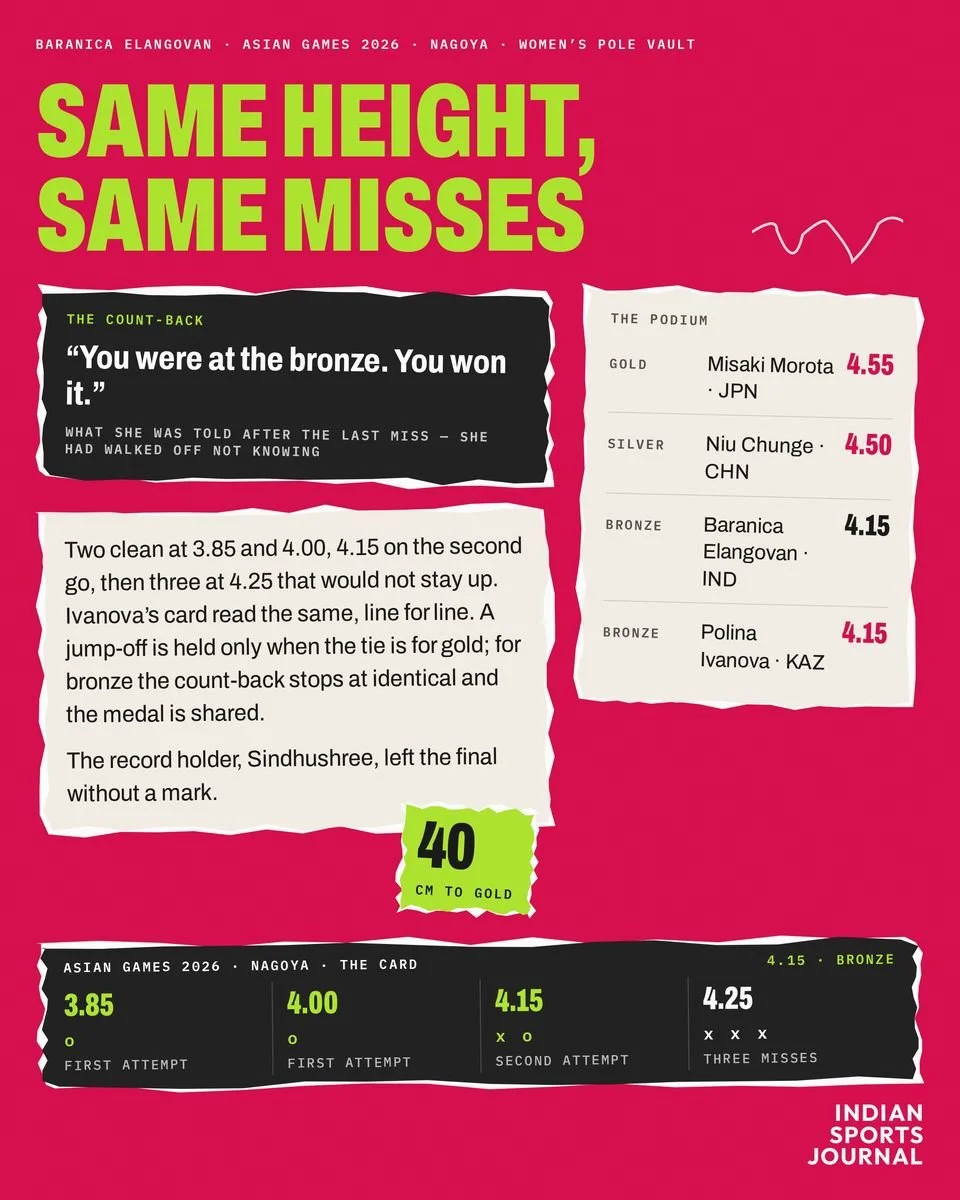 Slide 10 of 12: Same height, same misses
