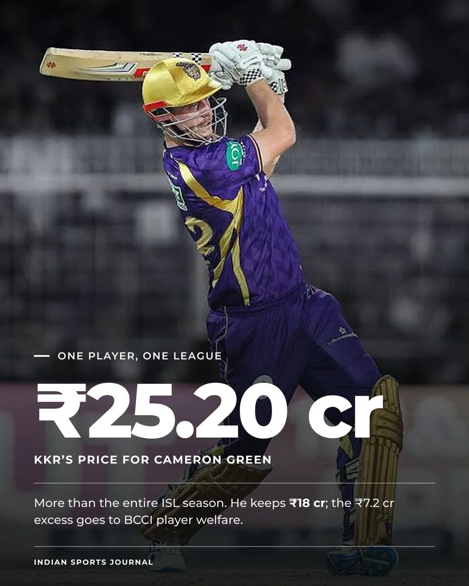 Slide 19 of 20: ₹25.20 crore: KKR’s price for Cameron Green