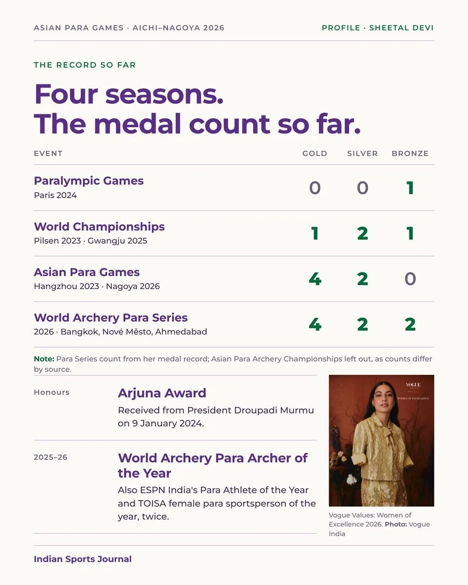 Slide 14 of 18: Four seasons. The medal count so far.