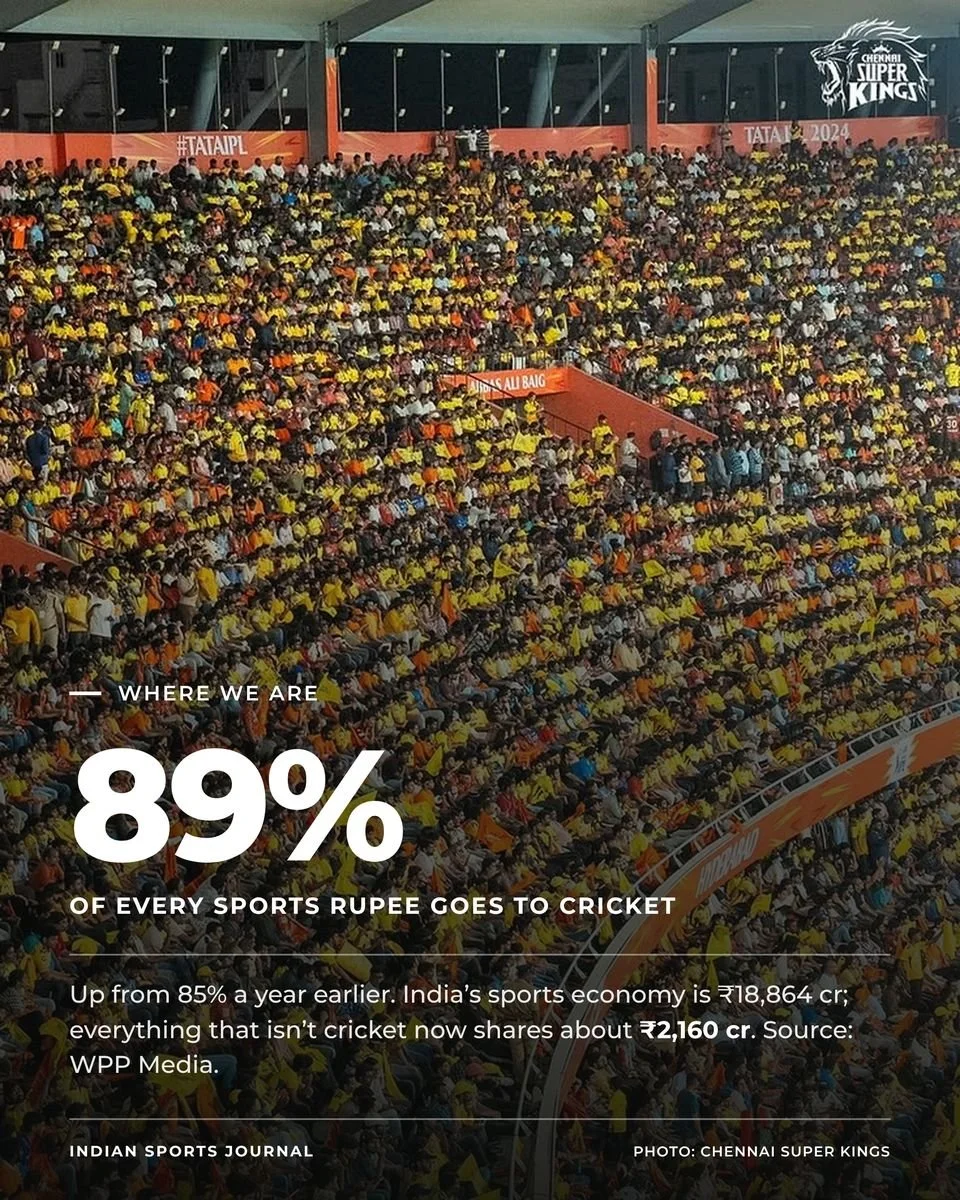 Slide 2 of 20: 89% of every sports rupee goes to cricket
