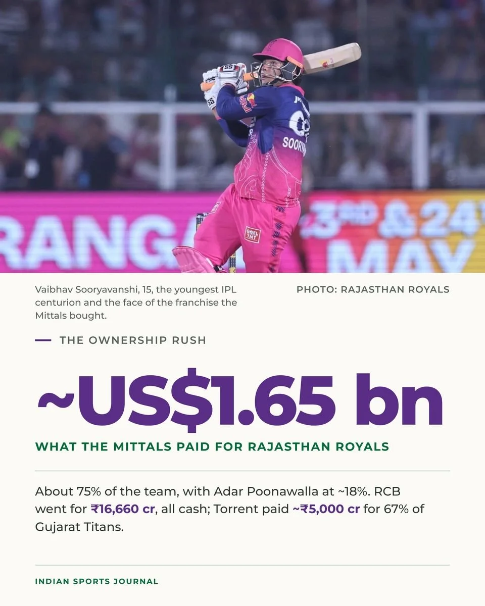 ISJ slide: The ownership rush, about US$1.65 billion for Rajasthan Royals, with Vaibhav Sooryavanshi batting