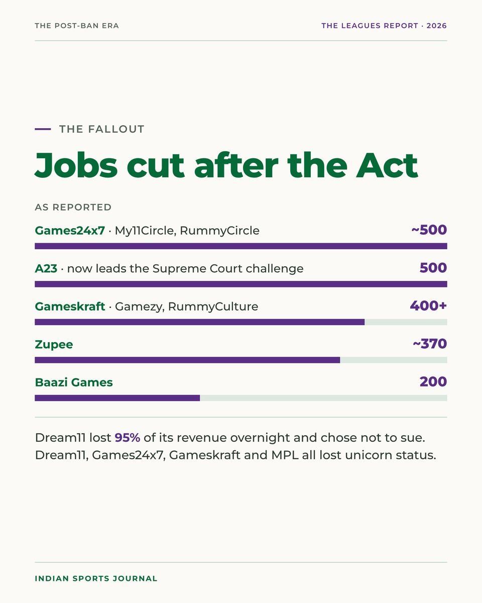 ISJ slide: Jobs cut after the Act, bars for Games24x7, A23, Gameskraft, Zupee and Baazi Games