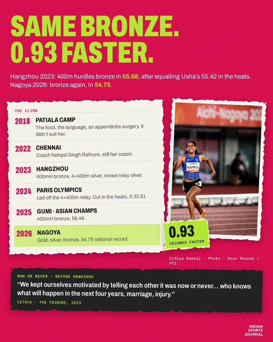 ISJ slide: her climb from the 2018 Patiala camp to Nagoya, with the 0.93-second improvement on her Hangzhou bronze