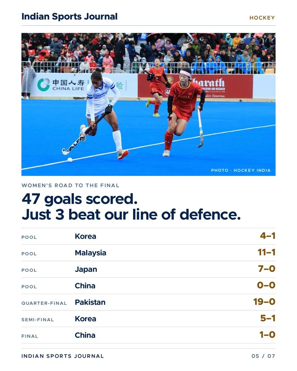 Slide 5 of 7: 47 goals scored. Just 3 beat our line of defence.