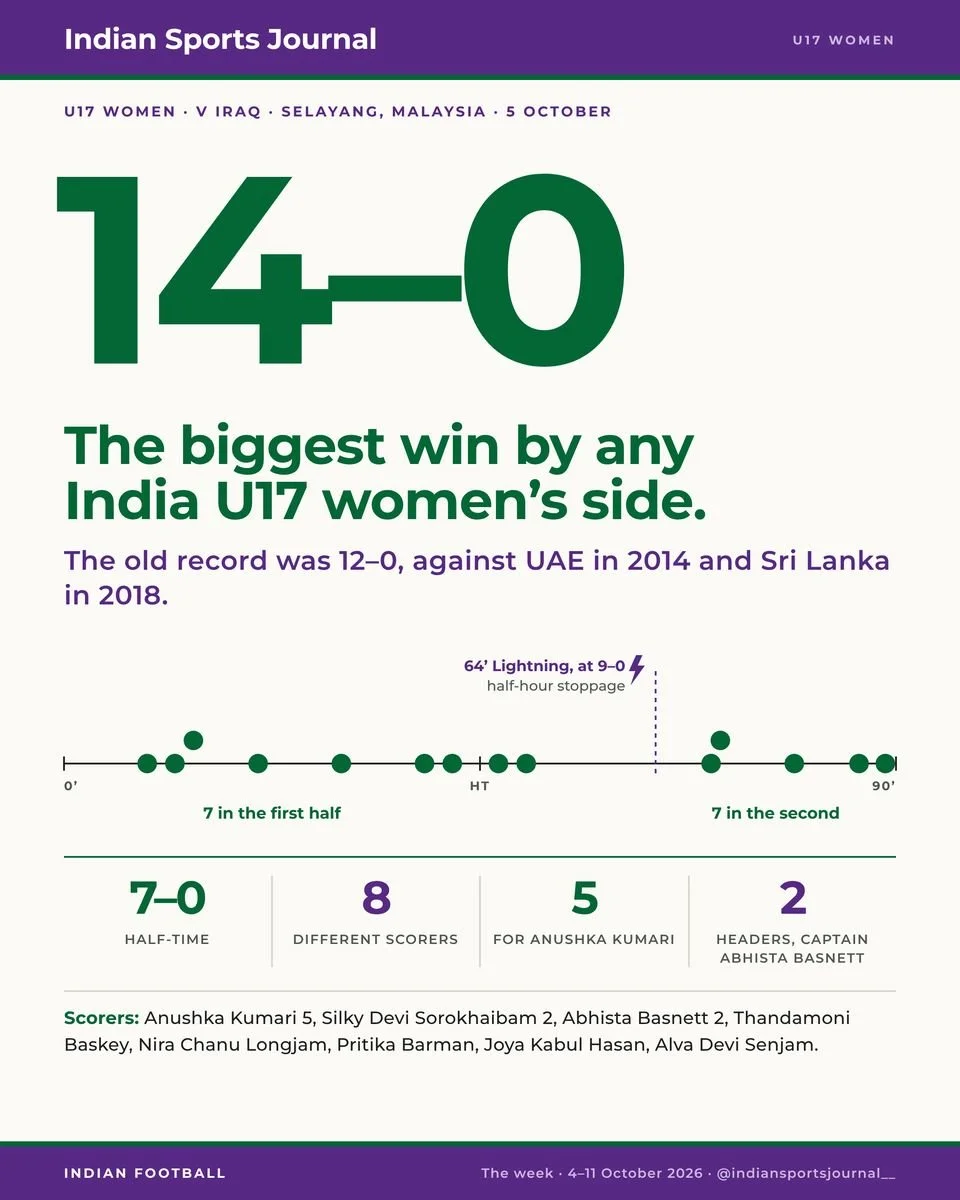 Slide 8 of 16: 14–0, the biggest win by any India U17 women’s side