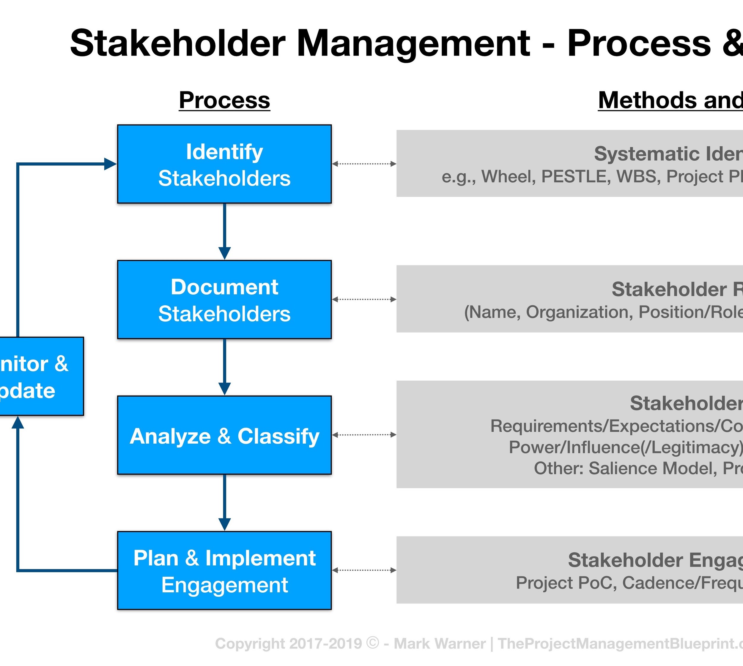 Management methods. Project менеджмент это. Stakeholder Management. Стейкхолдеры это в менеджменте. Project stakeholders Management.