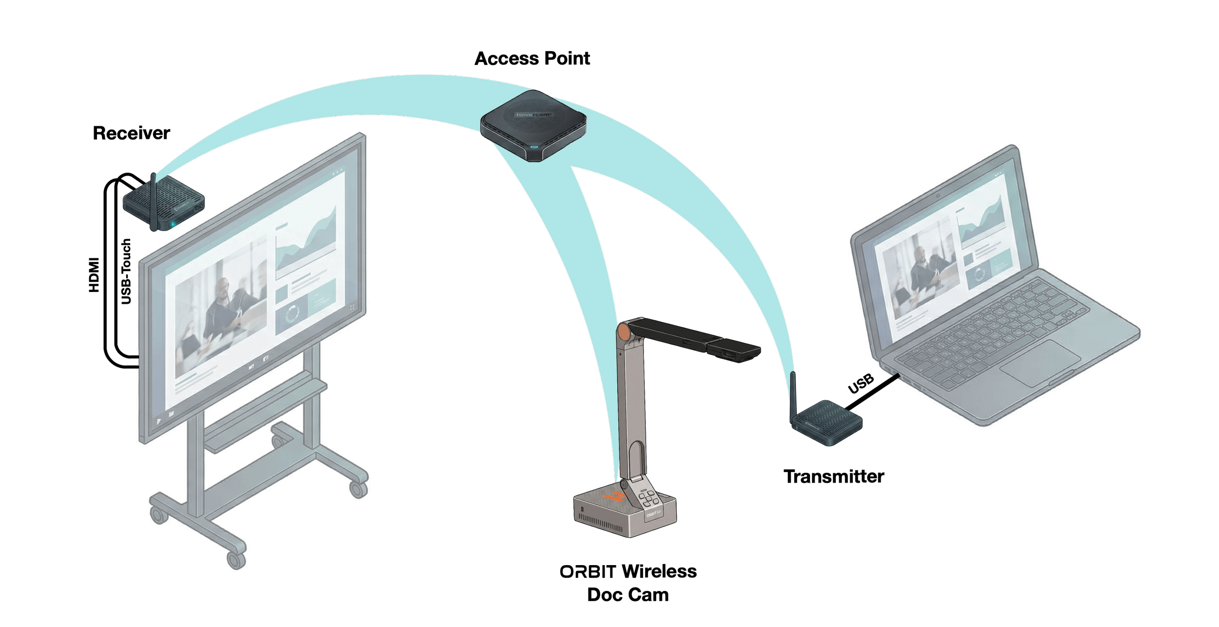 Computer and Document Camera