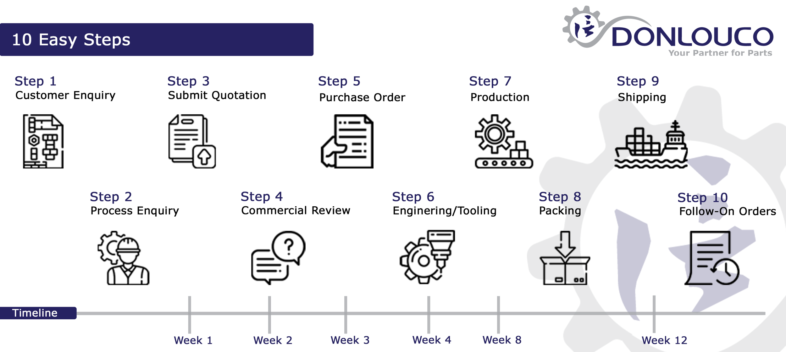 Customer Journey — Donlouco Ireland