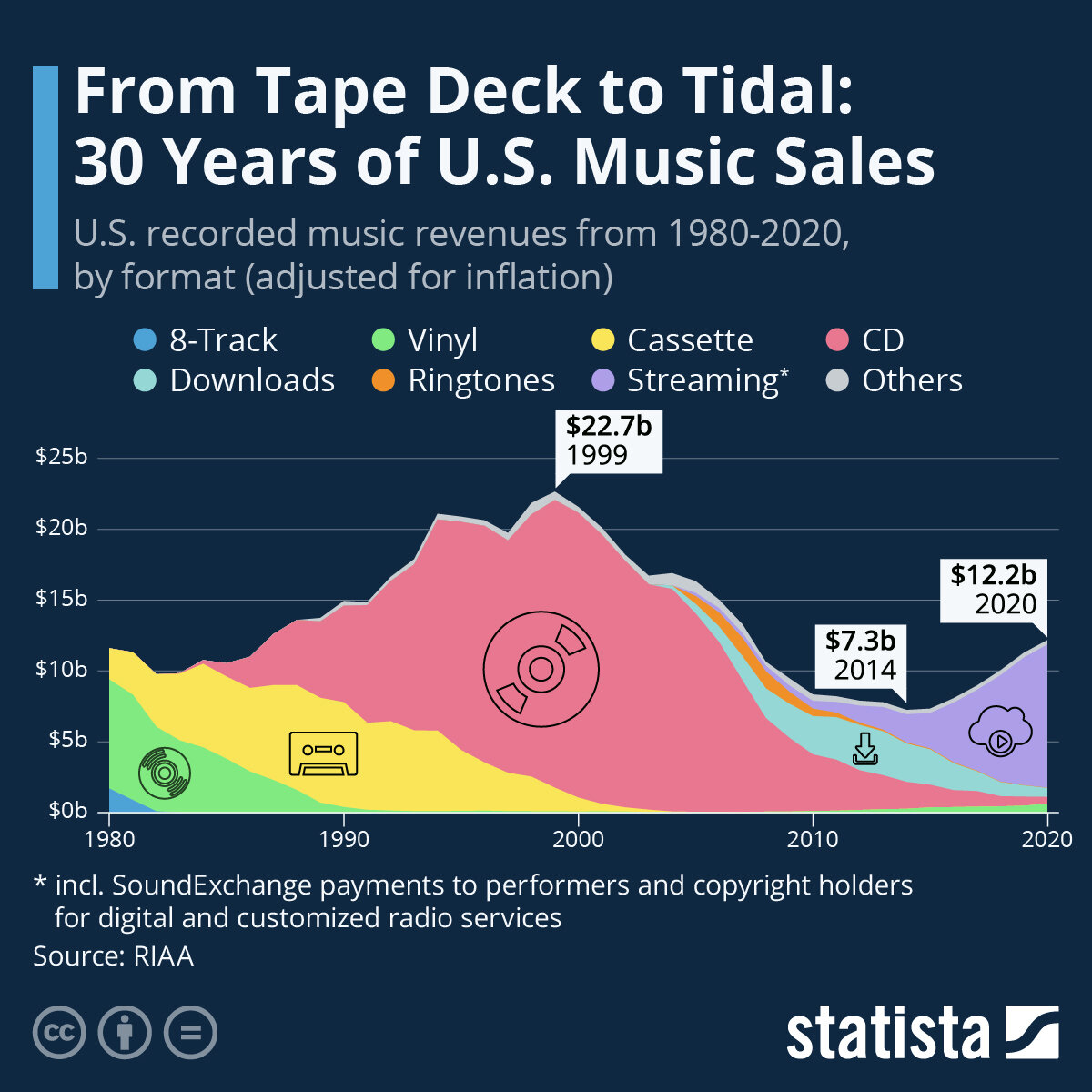 Statatista+US+MUSIC+80+20.jpeg