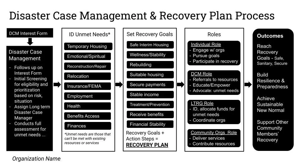 Disaster Case Management Intake Script 2025 LA Fires Information: Disaster Case Management Information & Process