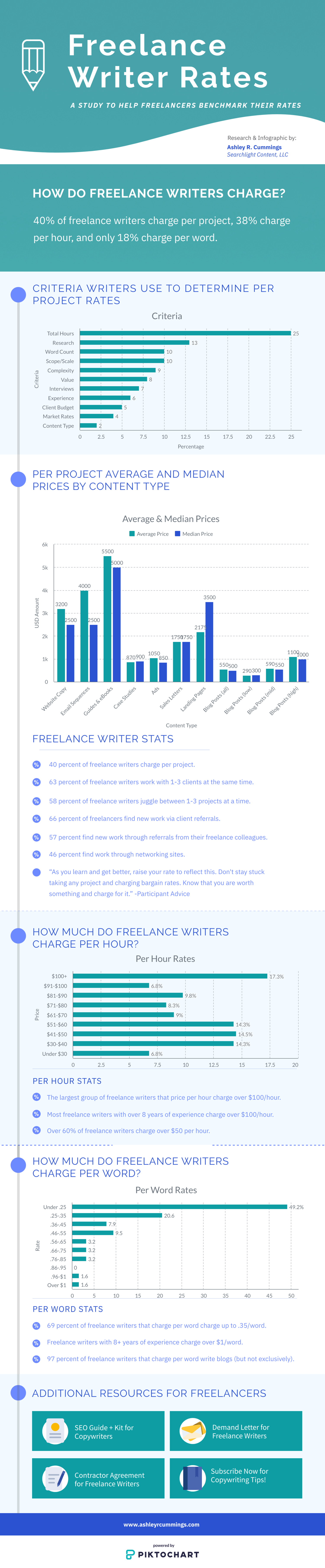 How Much Do Freelance Writers Charge?