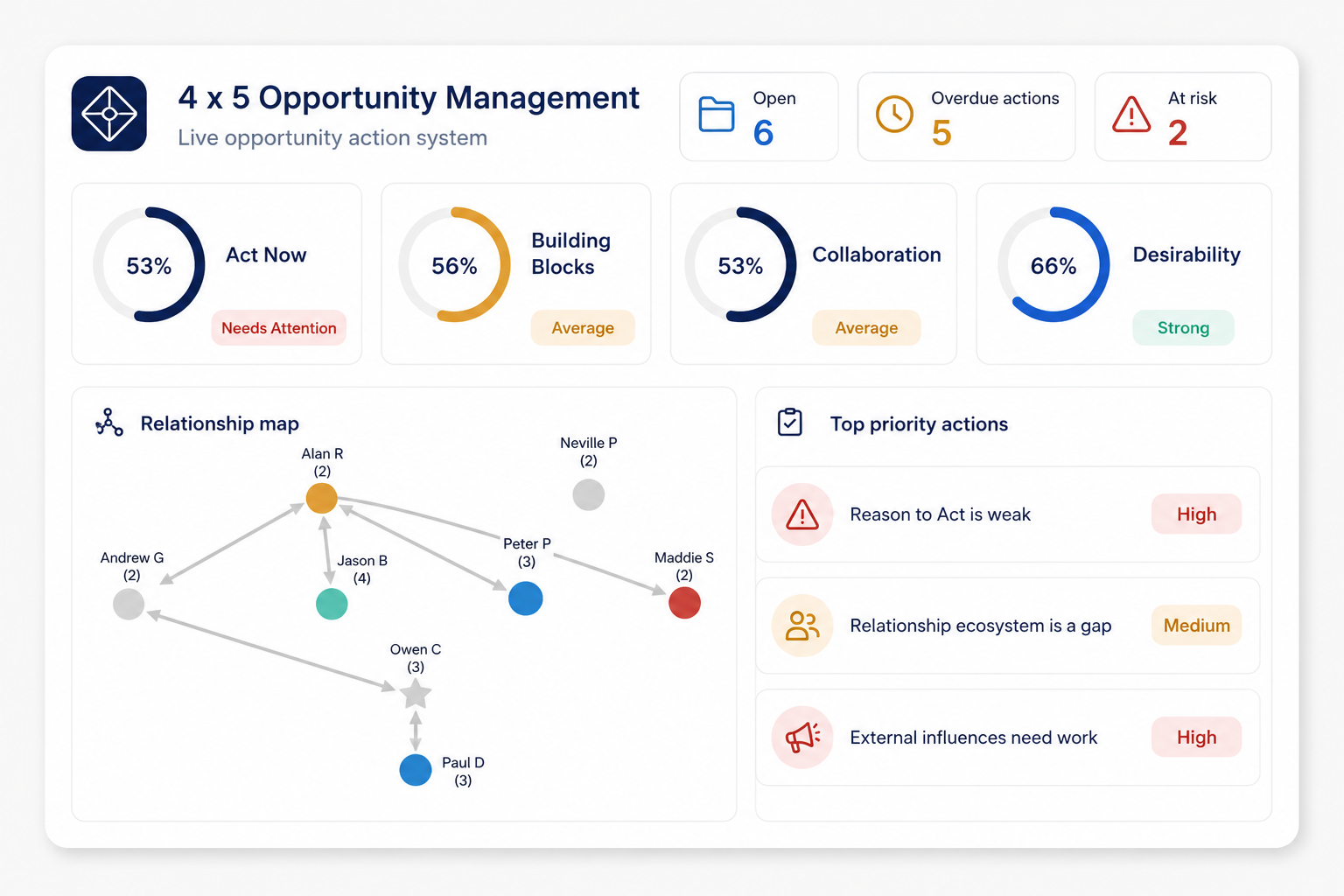4 x 5 Opportunity Management dashboard preview for complex opportunity qualification, stakeholder mapping, competitor analysis and sales action management