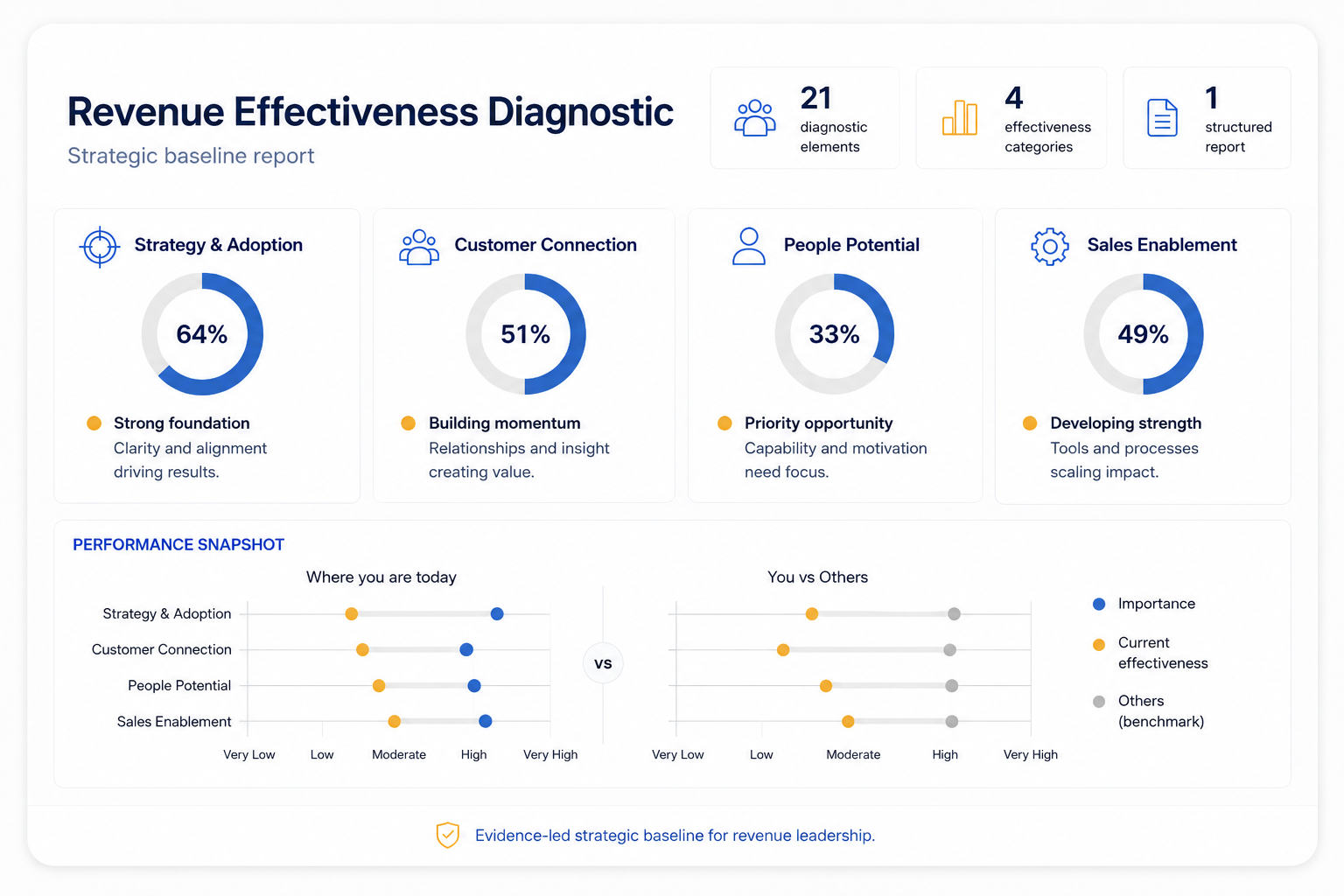 Revenue Effectiveness Diagnostic dashboard preview showing full-depth sales performance scoring, priority gaps and revenue effectiveness evidence