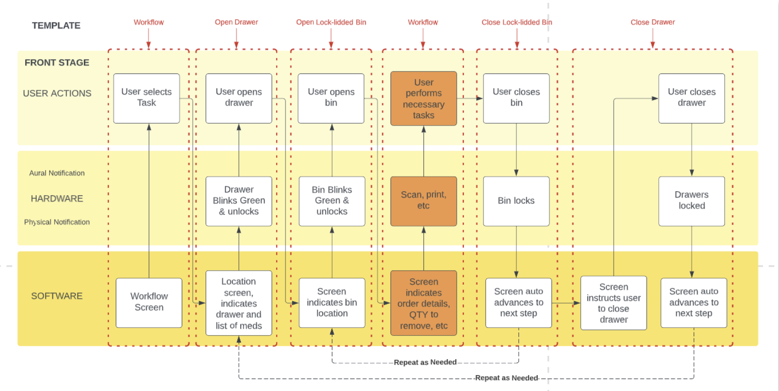 Service blueprint — three swim lanes across user actions, hardware, and software