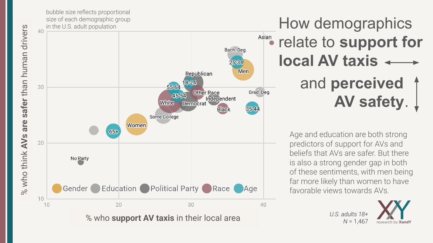 Bubble chart of demographic groups plotted by support for local AV taxis and belief that AVs are safer than human drivers