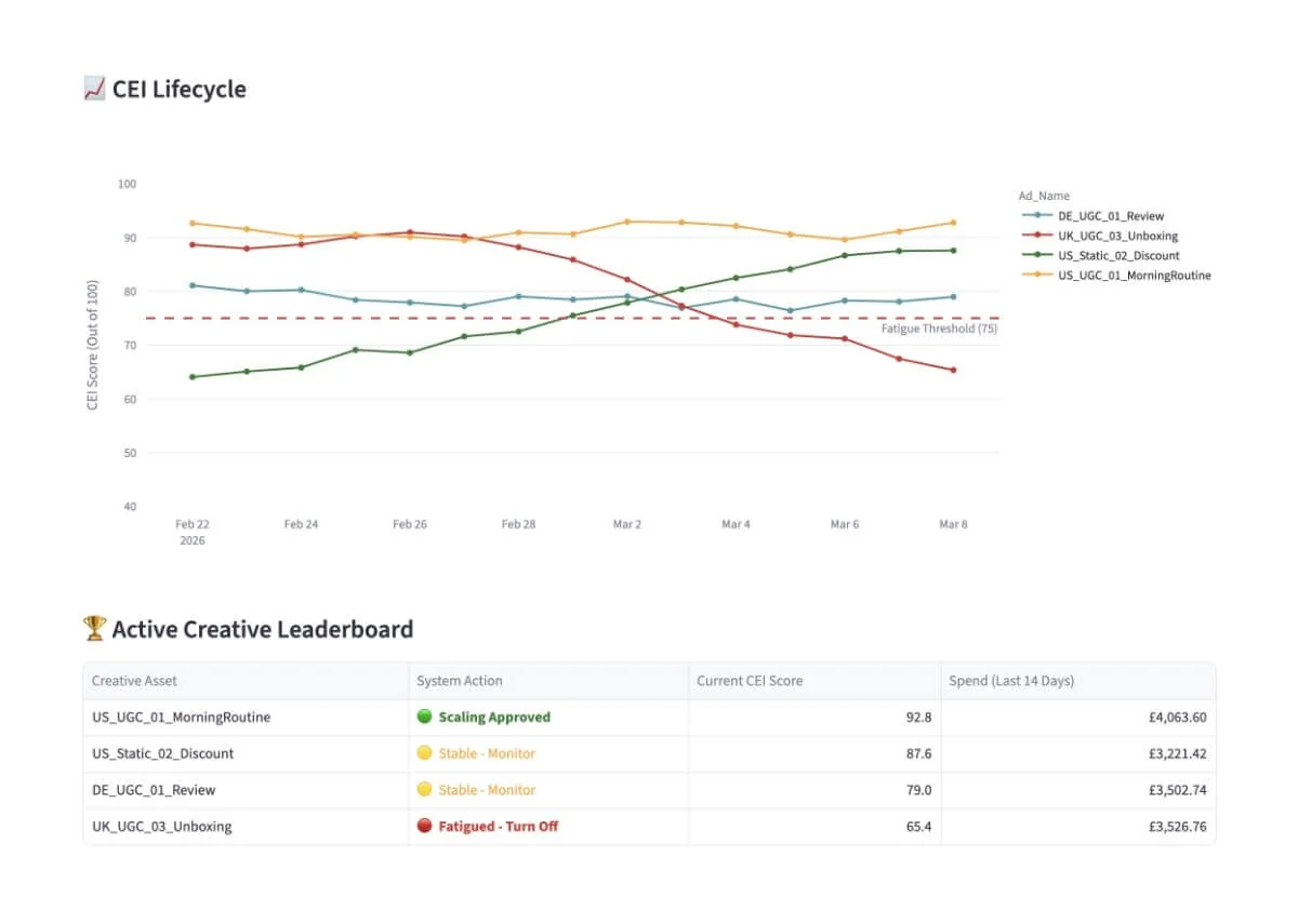 Capital Efficiency Index dashboard showing creative fatigue trends and active ad leaderboard with scaling recommendations.