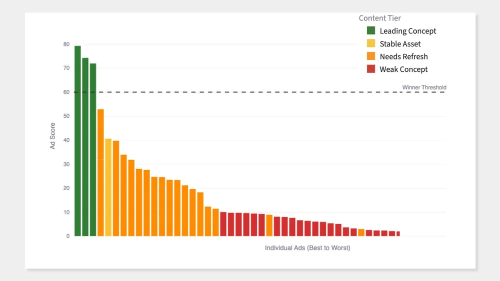 Bar chart illustrating a custom creative scoring framework for TikTok Shop ads, categorising individual assets into leading concepts, stable assets, and weak concepts based on performance thresholds.