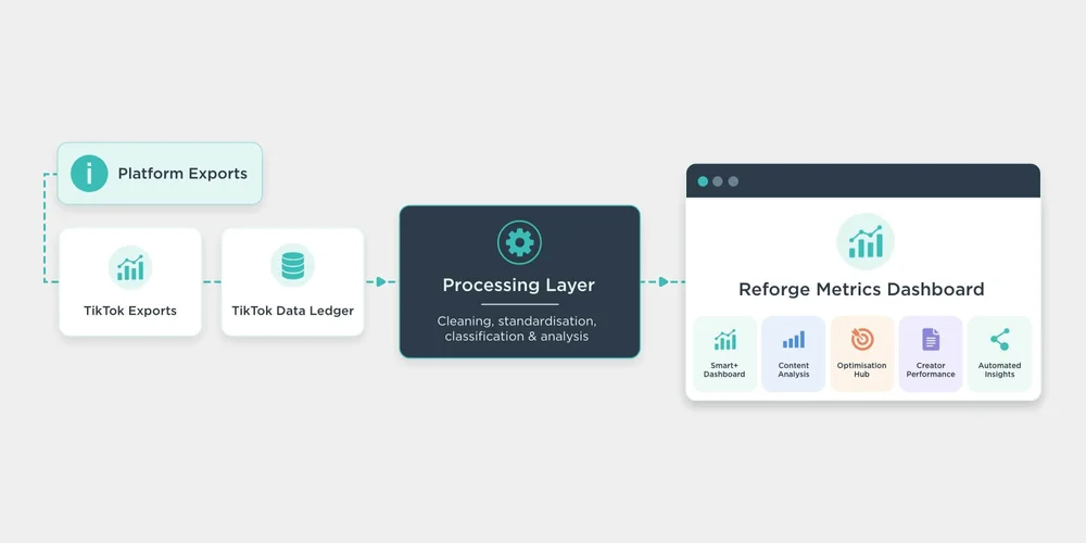 Data architecture diagram mapping the structural flow from raw TikTok platform exports through a custom processing and standardisation layer into the final Reforge Metrics Dashboard modules.