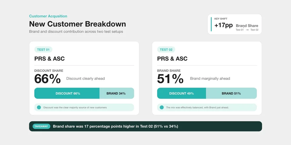 Myprotein Meta ads comparison: brand creative’s share of reported new customers rose from 34% in Test 1 to 51% in Test 2 across PRS and ASC campaigns