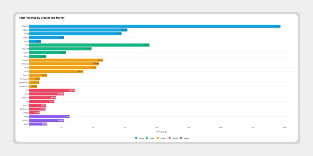 Horizontal bar chart demonstrating total revenue by individual TikTok creator and market, designed to identify top-performing influencer assets within the reporting dashboard.