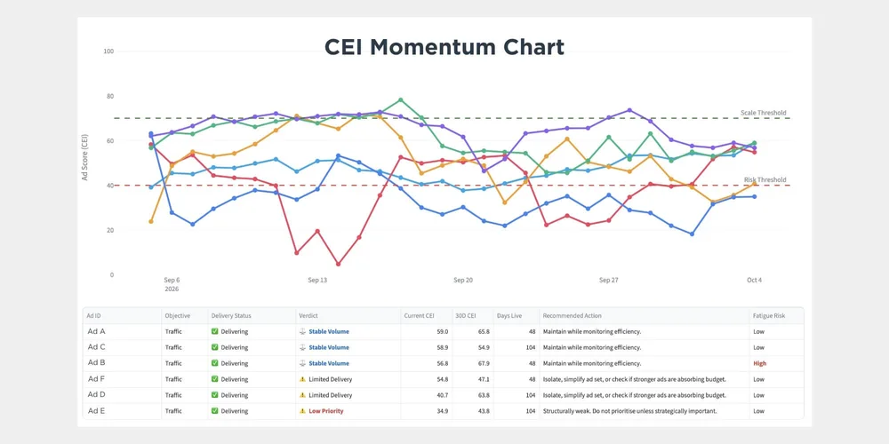 Reforge Metrics Creative Efficiency Index chart with ad score trends, delivery status and optimisation recommendations, using demonstration data.