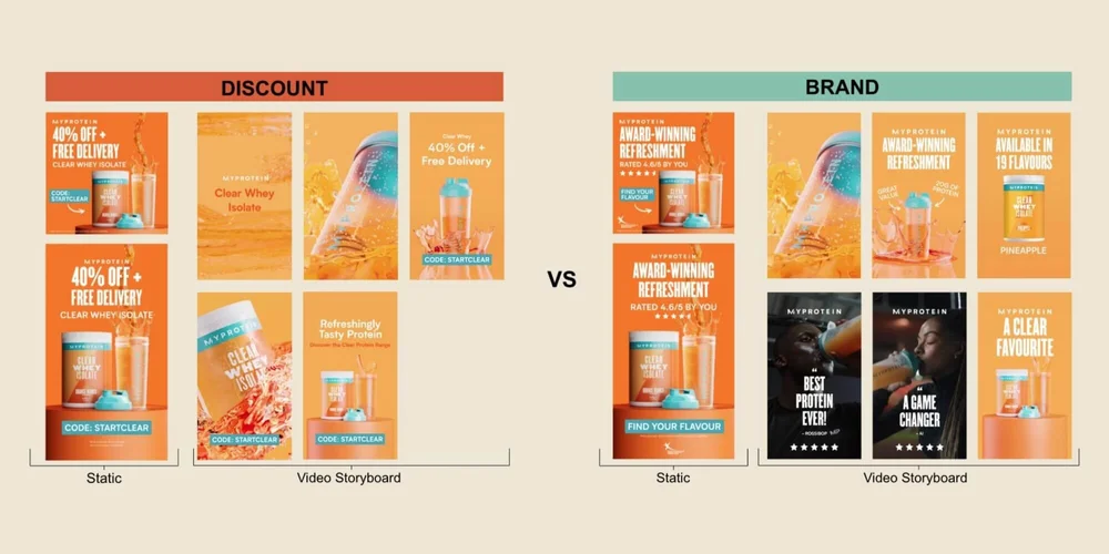 Myprotein Meta creative from Test 1 comparing brand-led Clear Whey ads with a 40% discount campaign.