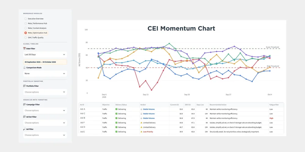 Reforge Metrics date, portfolio, campaign, ad set and ad filters beside a CEI trend chart and optimisation table, using demonstration data.