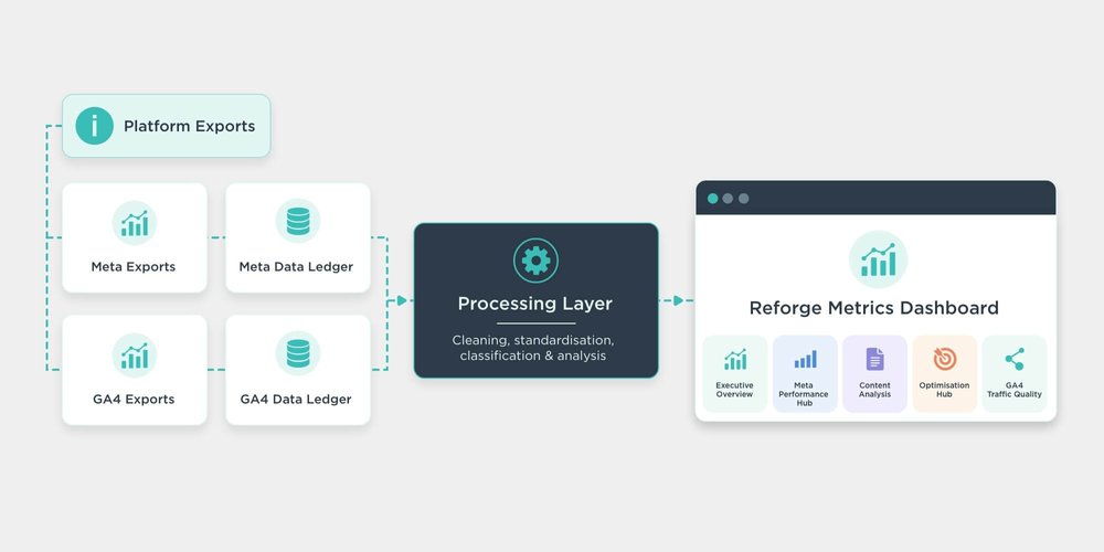 Meta and GA4 exports feed separate data ledgers, then a processing layer and the Reforge Metrics dashboard.