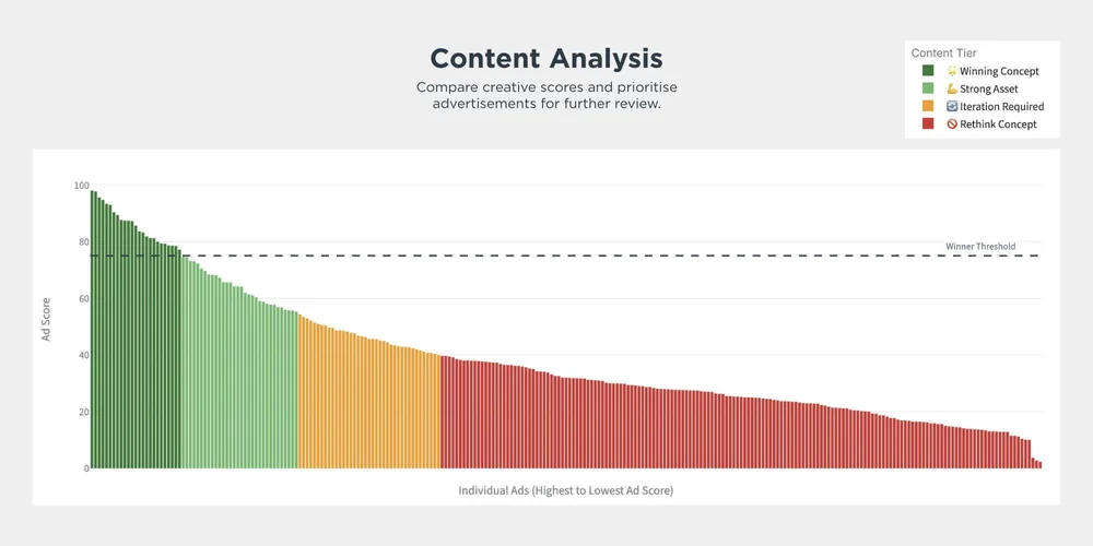 Reforge Metrics content analysis chart ranking individual ads from highest to lowest score, with colour-coded content tiers, using demonstration data.