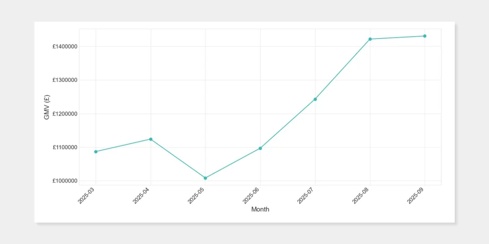 Monthly TikTok Shop portfolio GMV from March to September 2025, increasing from £1.09M to £1.43M.