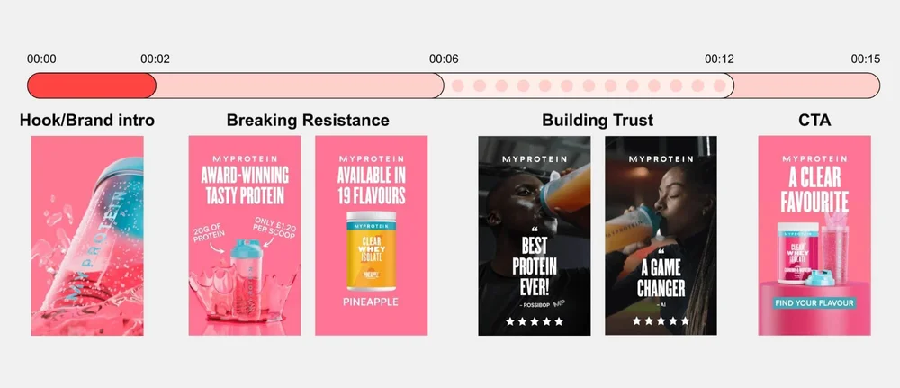 Myprotein Meta video storyboard showing the hook, product benefits, social proof and call to action.