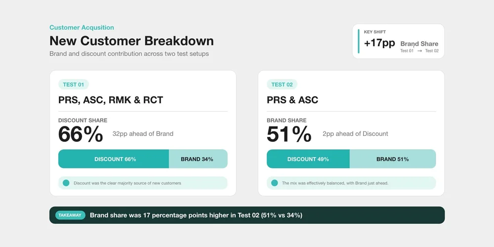 Comparison of Myprotein Test 1 and Test 2 customer acquisition, with brand share rising from 34% to 51%.