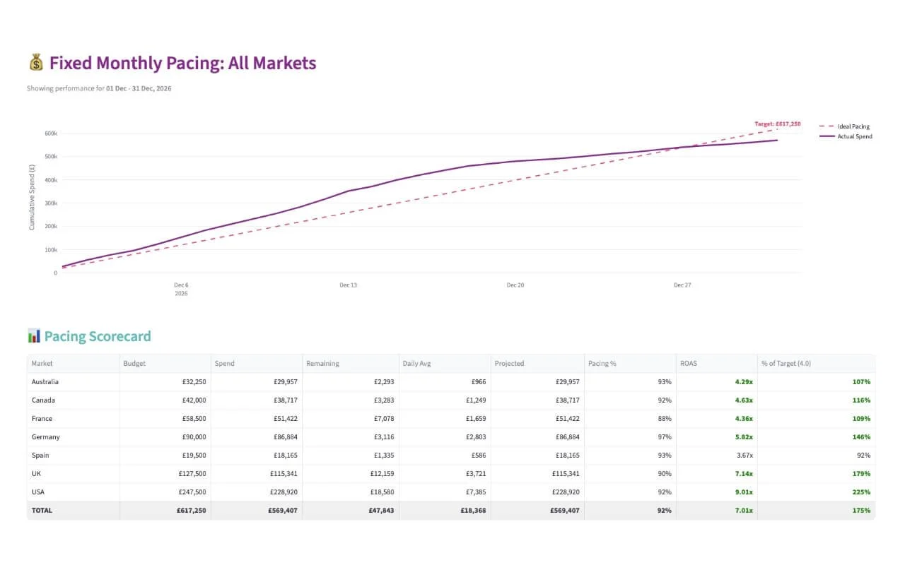 Custom e-commerce media pacing and ROAS forecasting dashboard used to protect ad spend margins