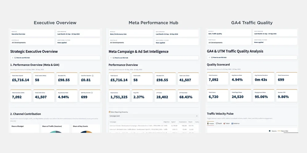 Reforge Metrics Executive Overview, Meta Performance Hub and GA4 Traffic Quality dashboards shown side by side, using demonstration data.