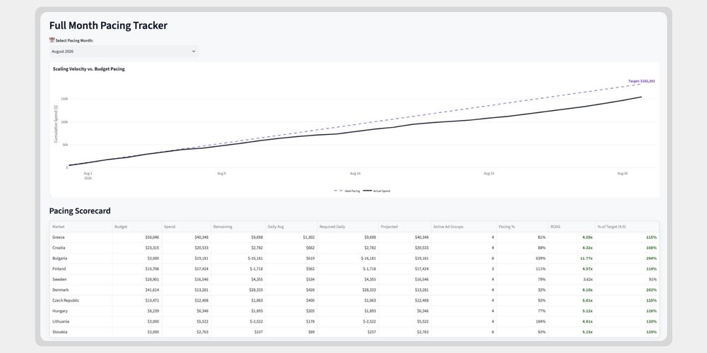 Budget pacing tracker and scorecard developed for the iHerb case study, visualising cumulative spend scaling velocity against ideal pacing across various European markets.