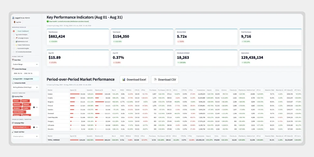 Demonstration of the custom TikTok Ads KPI dashboard built for Nonsensical and iHerb, displaying period-over-period market performance alongside top-line metrics including total revenue, spend, and blended ROAS.