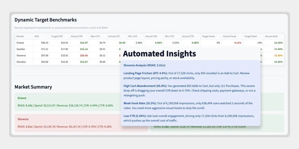 Reporting dashboard view showing reverse-engineered dynamic target benchmarks and an automated insights overlay, which identifies specific funnel issues such as landing page friction and high cart abandonment.