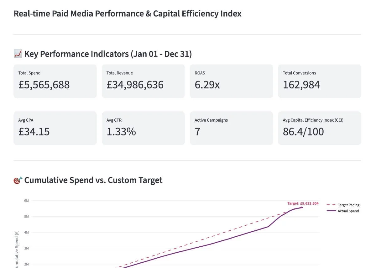 Paid media performance dashboard showing total spend, revenue, ROAS, conversions and cumulative spend vs target pacing.