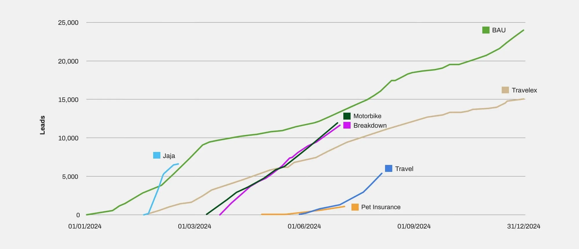 Data dashboard showing ASDA Money Meta ads performance and lead generation growth.
