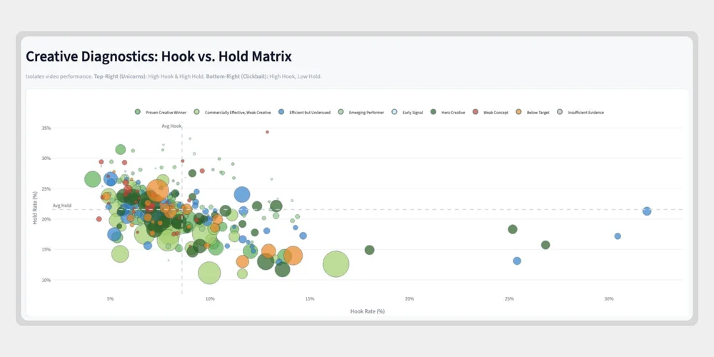 Creative diagnostics scatter plot showing a Hook versus Hold matrix for TikTok video ads, isolating high-performing creatives from low-retention concepts to guide creative testing.