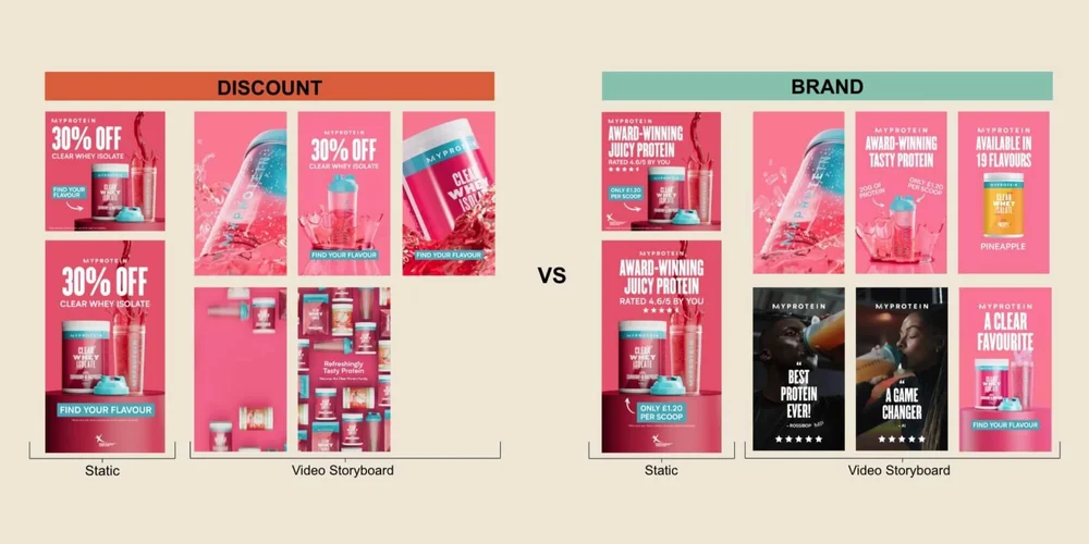Myprotein Meta creative from Test 2 comparing brand-and-value-led Clear Whey ads with a 30% discount campaign.