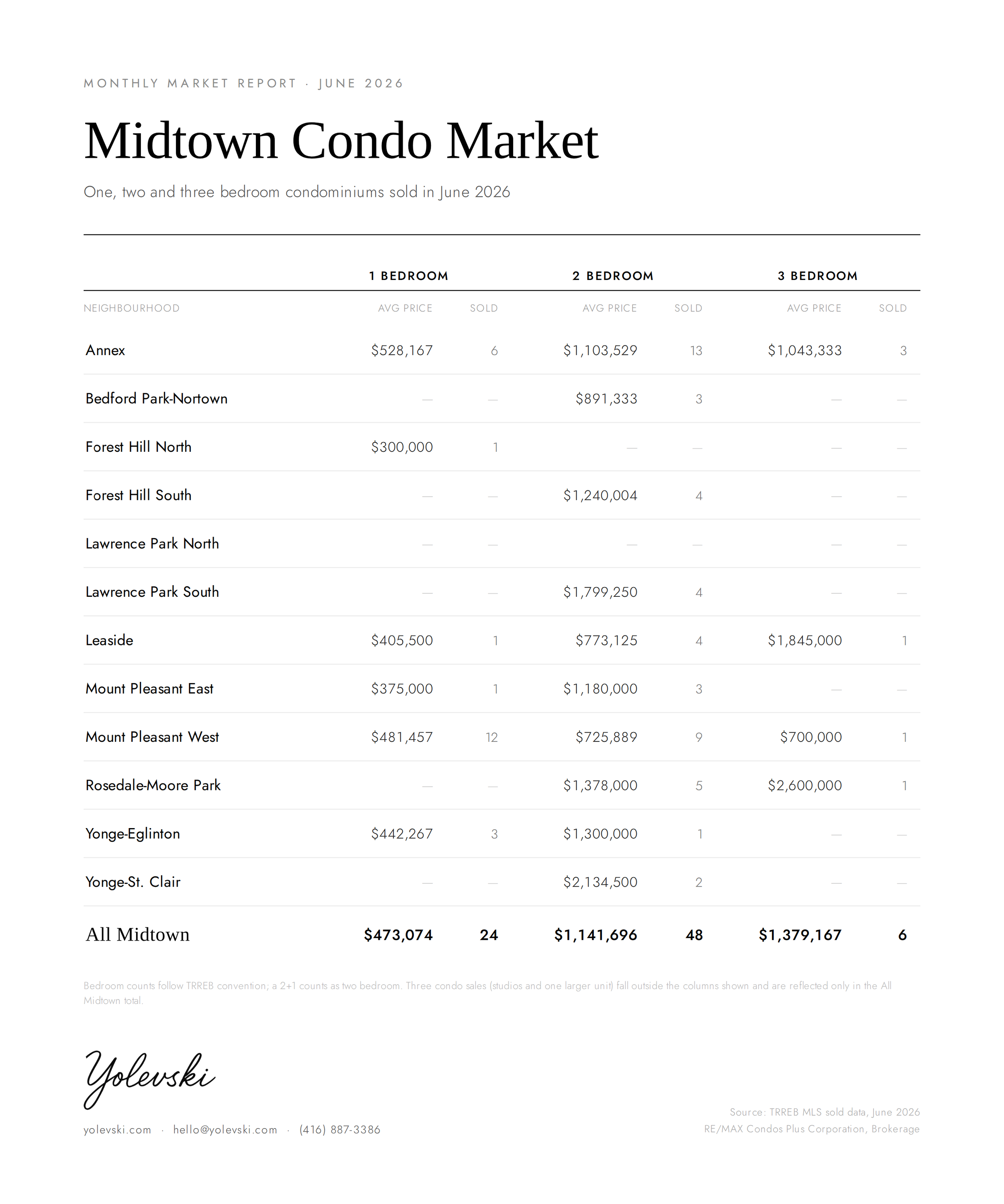 Midtown Toronto condo sold report June 2026 covering Lawrence Park, Yonge and Eglinton, Davisville, and Summerhill, Yolevski Real Estate