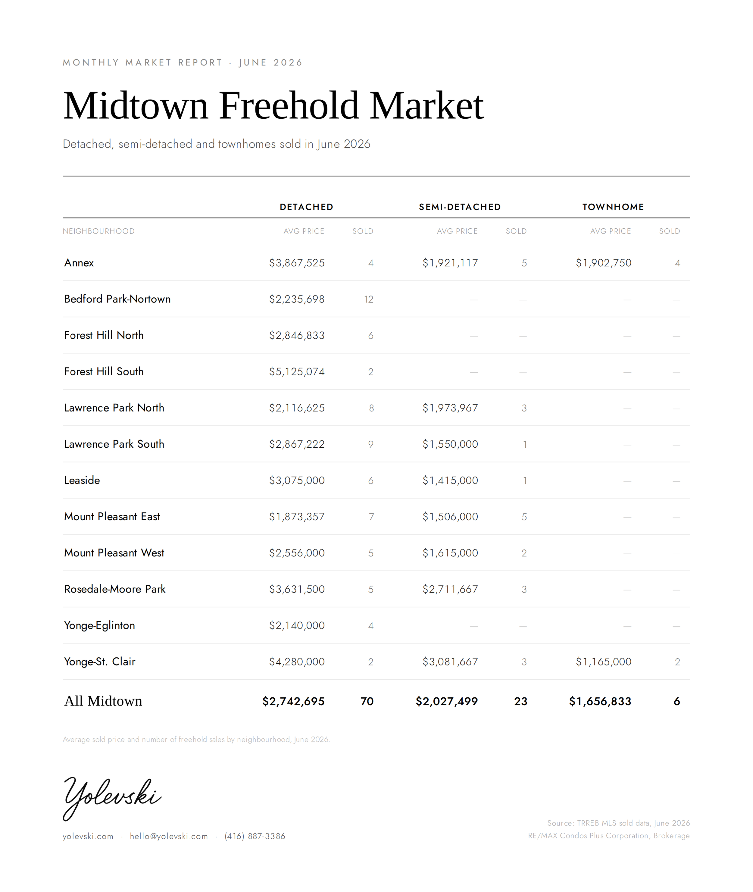 Midtown Toronto freehold house sold report June 2026 covering Lawrence Park, Yonge and Eglinton, Davisville, and Summerhill, Yolevski Real Estate