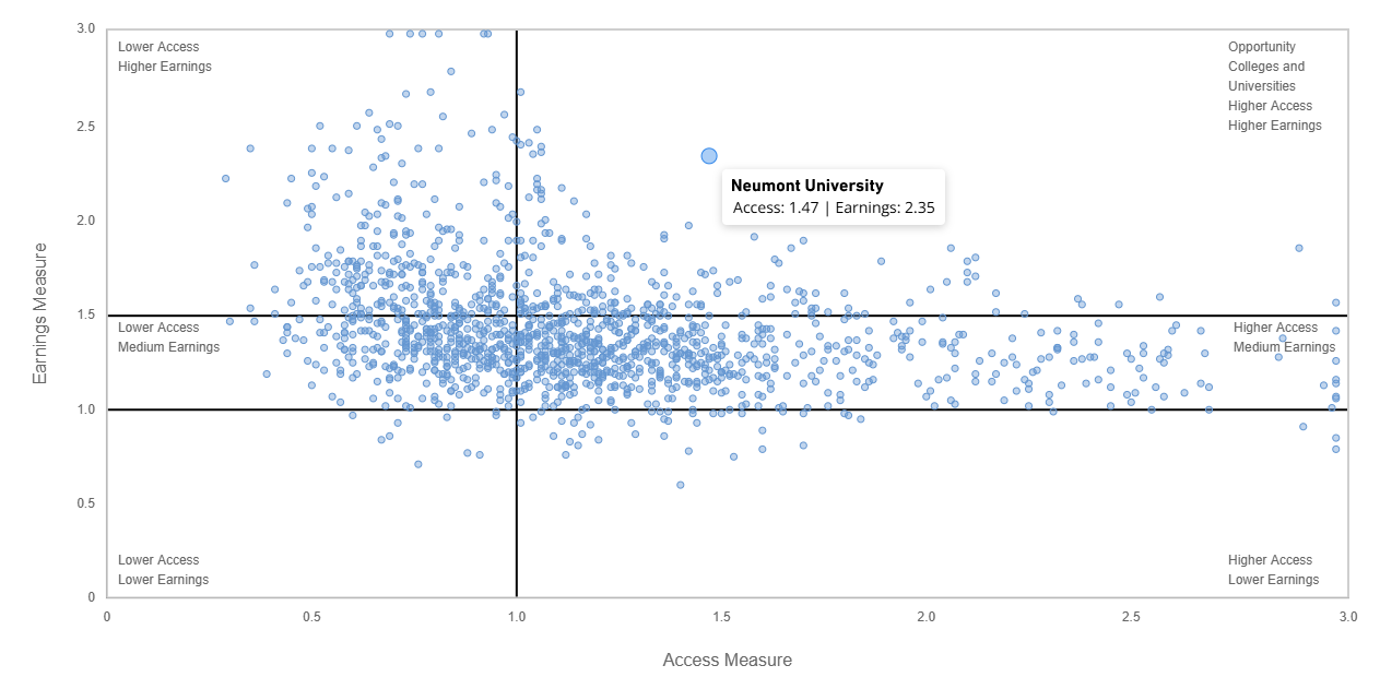 2025 Carnegie Student Access and Earnings scatter plot. Each dot is a U.S. institution plotted by Access Measure on the x-axis and Earnings Measure on the y-axis. Neumont College of Computer Science is highlighted in the upper-right Opportunity quadrant at Access 1.47 and Earnings 2.35.