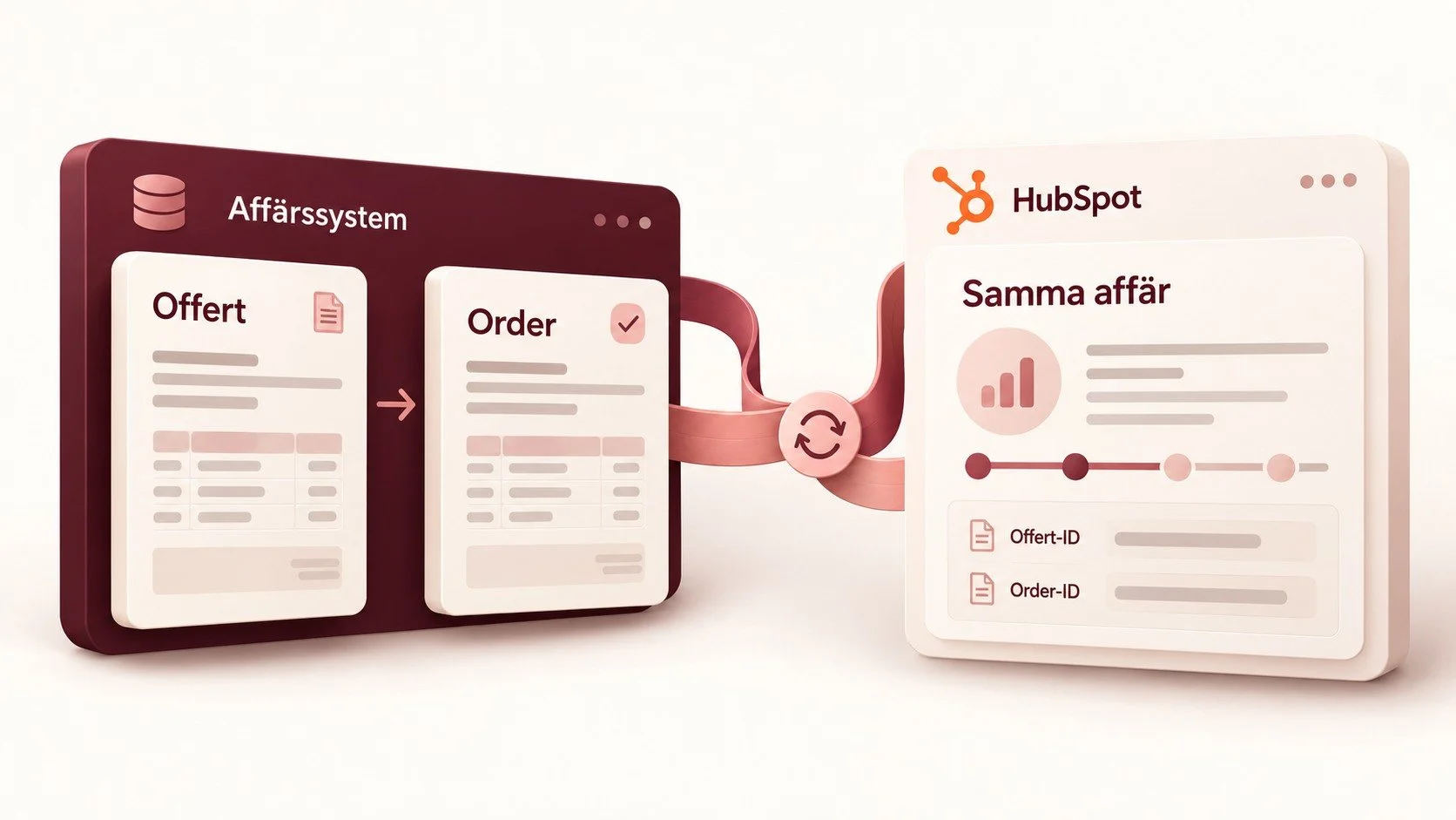 Illustration av en offert som blir order i affärssystemet och fortsätter som samma affär i HubSpot med båda identifierarna.